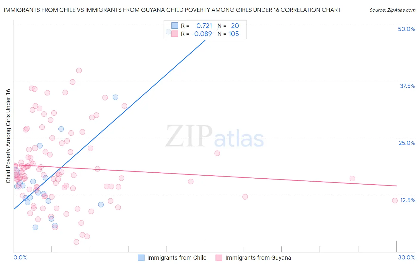 Immigrants from Chile vs Immigrants from Guyana Child Poverty Among Girls Under 16
