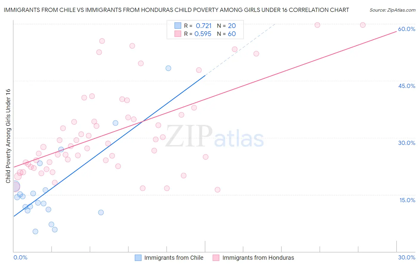 Immigrants from Chile vs Immigrants from Honduras Child Poverty Among Girls Under 16