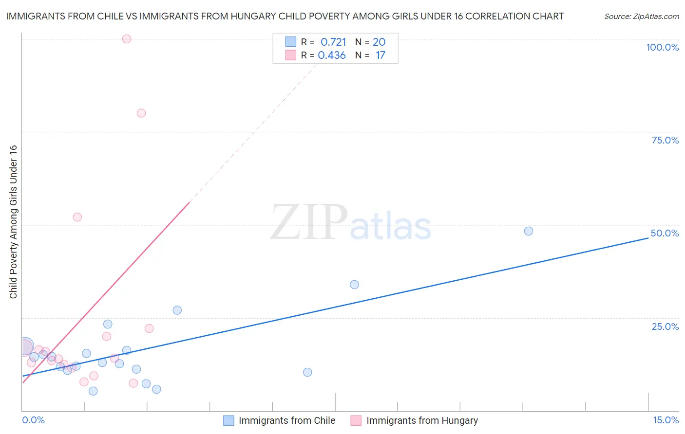 Immigrants from Chile vs Immigrants from Hungary Child Poverty Among Girls Under 16