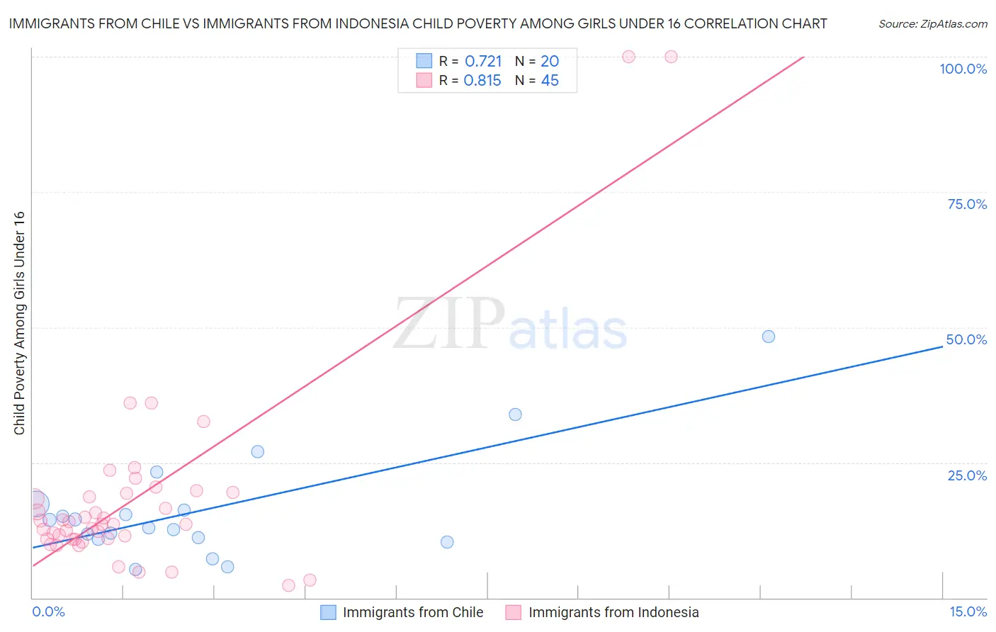 Immigrants from Chile vs Immigrants from Indonesia Child Poverty Among Girls Under 16