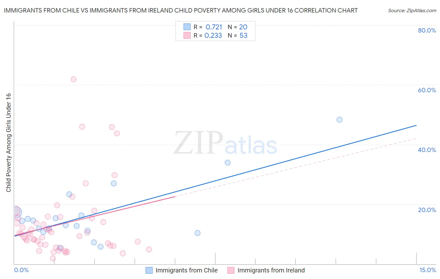 Immigrants from Chile vs Immigrants from Ireland Child Poverty Among Girls Under 16