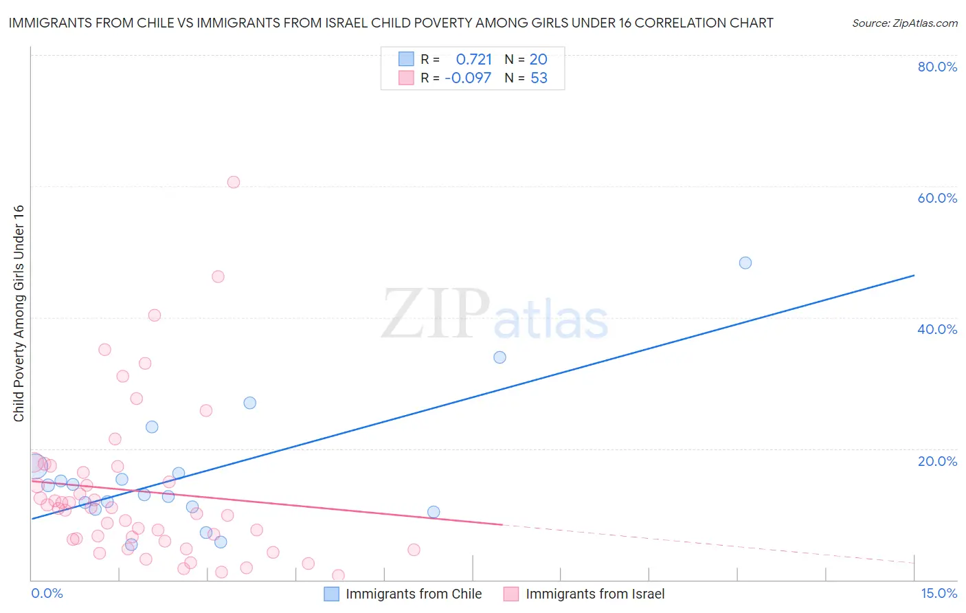 Immigrants from Chile vs Immigrants from Israel Child Poverty Among Girls Under 16