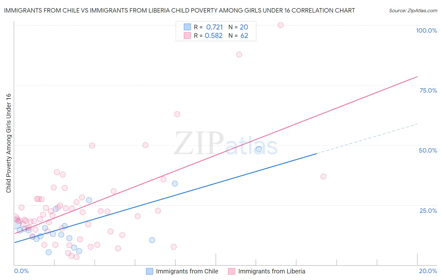 Immigrants from Chile vs Immigrants from Liberia Child Poverty Among Girls Under 16