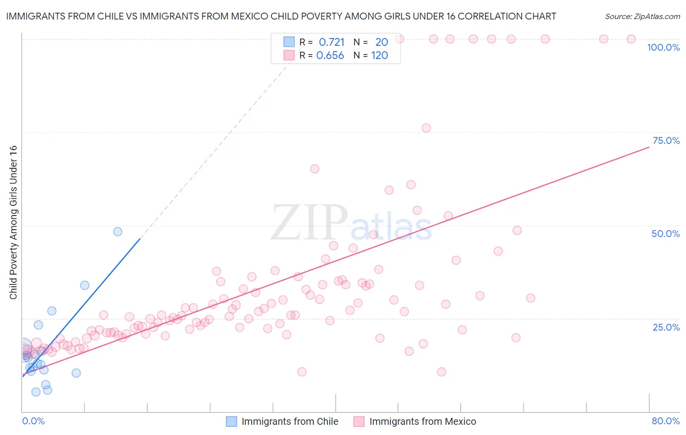 Immigrants from Chile vs Immigrants from Mexico Child Poverty Among Girls Under 16