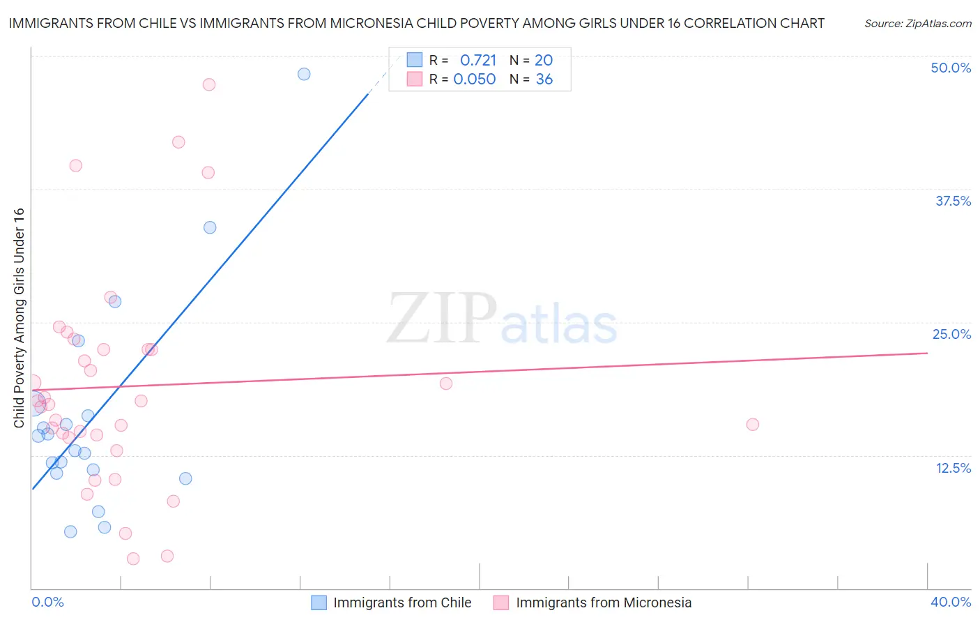 Immigrants from Chile vs Immigrants from Micronesia Child Poverty Among Girls Under 16