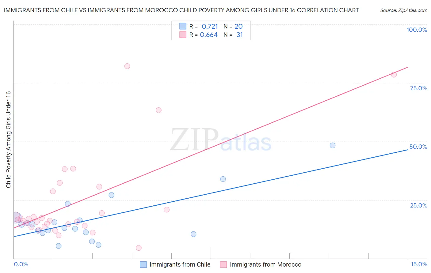 Immigrants from Chile vs Immigrants from Morocco Child Poverty Among Girls Under 16