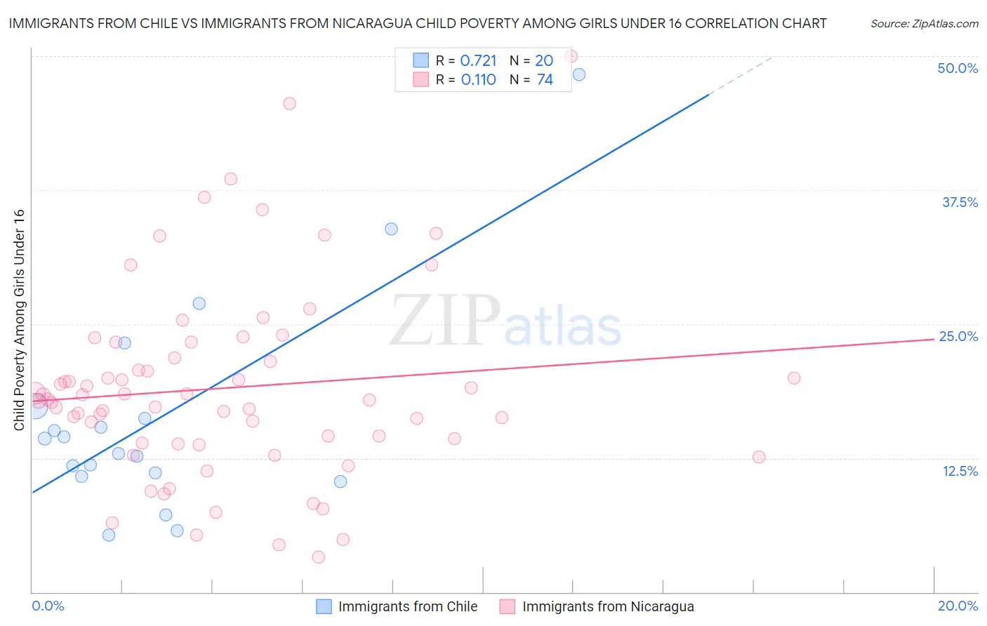 Immigrants from Chile vs Immigrants from Nicaragua Child Poverty Among Girls Under 16