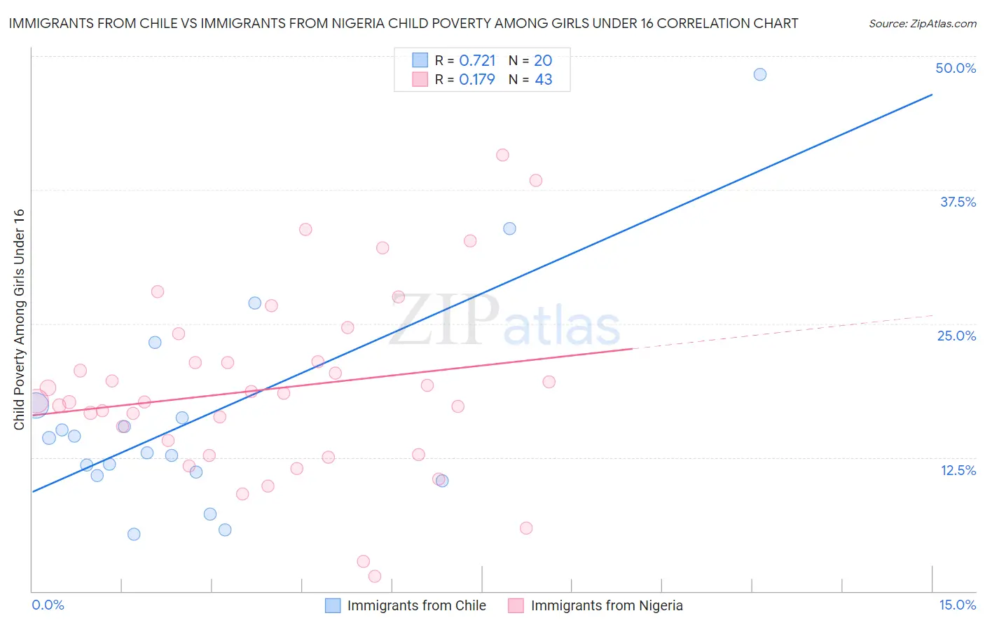 Immigrants from Chile vs Immigrants from Nigeria Child Poverty Among Girls Under 16