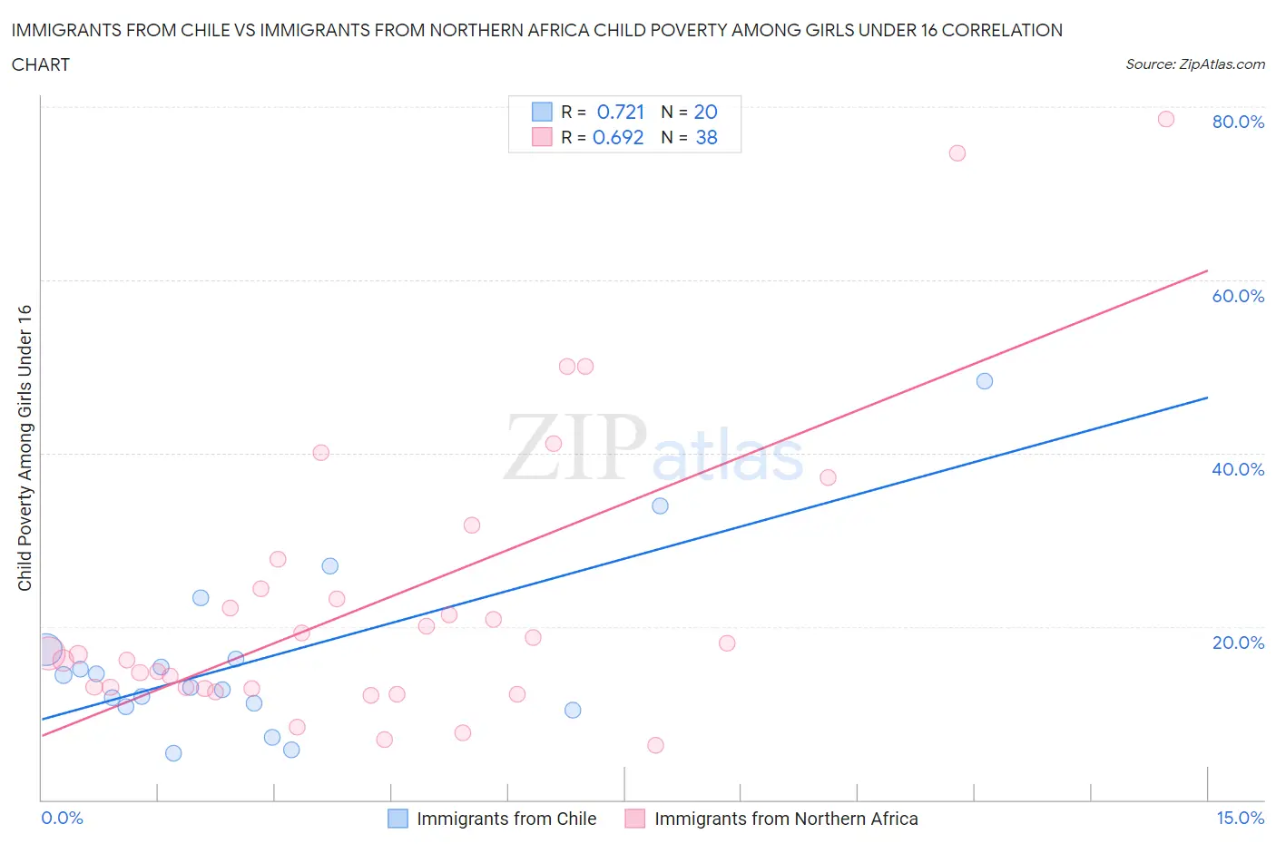 Immigrants from Chile vs Immigrants from Northern Africa Child Poverty Among Girls Under 16