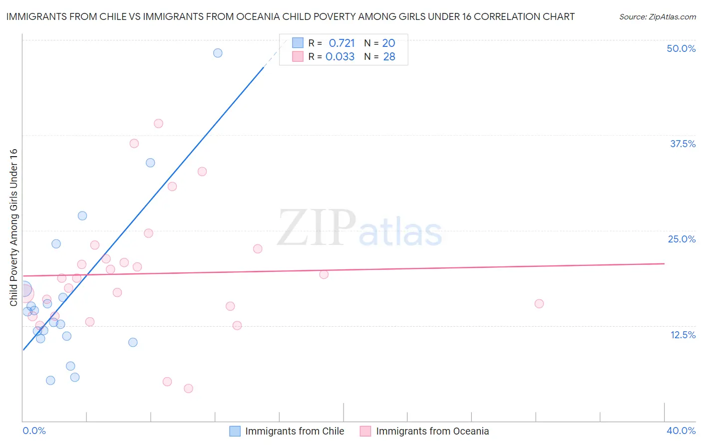 Immigrants from Chile vs Immigrants from Oceania Child Poverty Among Girls Under 16