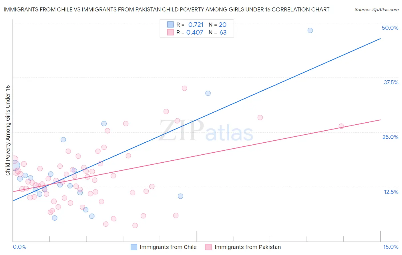 Immigrants from Chile vs Immigrants from Pakistan Child Poverty Among Girls Under 16