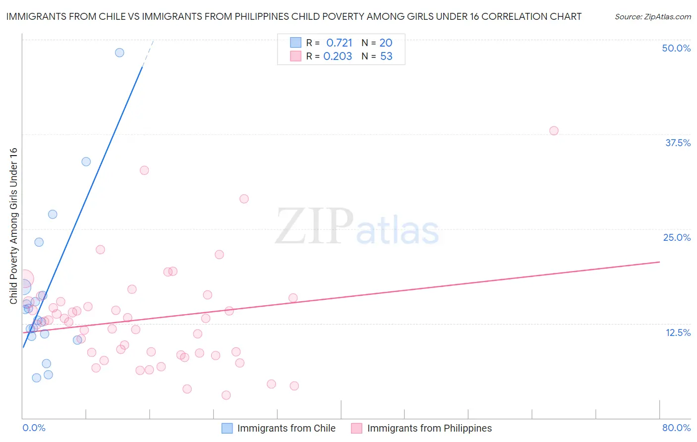 Immigrants from Chile vs Immigrants from Philippines Child Poverty Among Girls Under 16