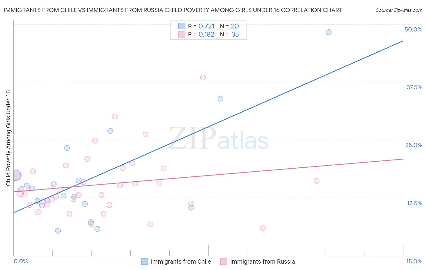 Immigrants from Chile vs Immigrants from Russia Child Poverty Among Girls Under 16