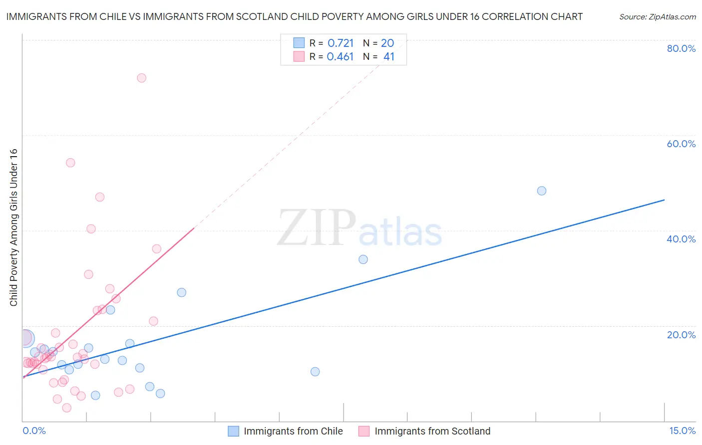 Immigrants from Chile vs Immigrants from Scotland Child Poverty Among Girls Under 16