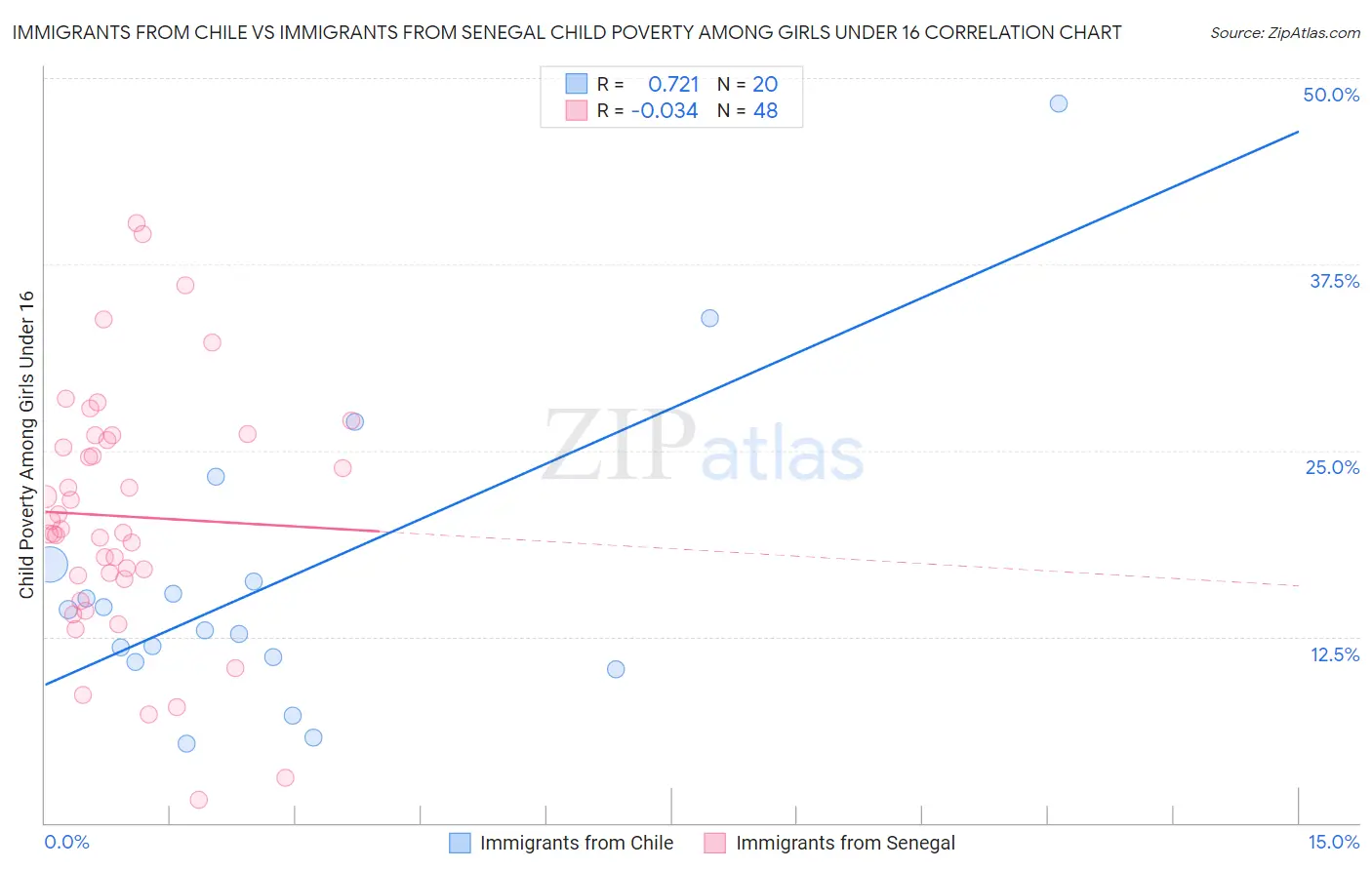 Immigrants from Chile vs Immigrants from Senegal Child Poverty Among Girls Under 16
