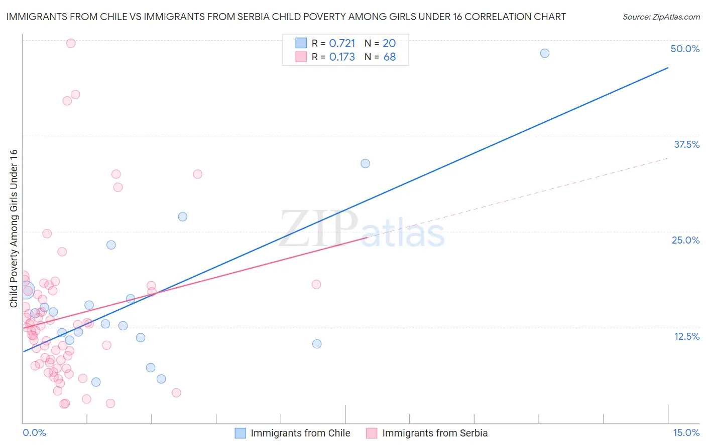 Immigrants from Chile vs Immigrants from Serbia Child Poverty Among Girls Under 16