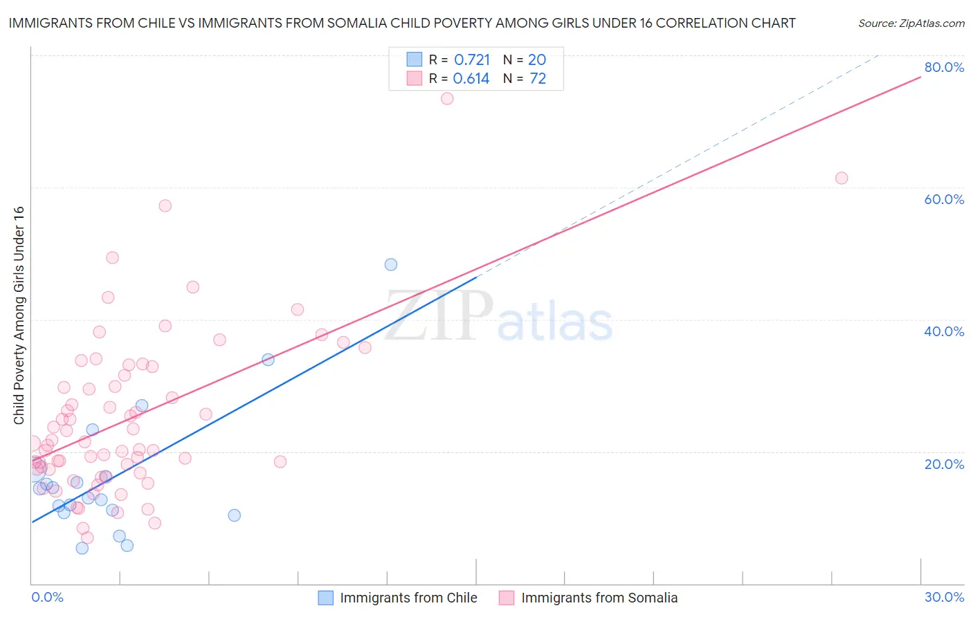 Immigrants from Chile vs Immigrants from Somalia Child Poverty Among Girls Under 16