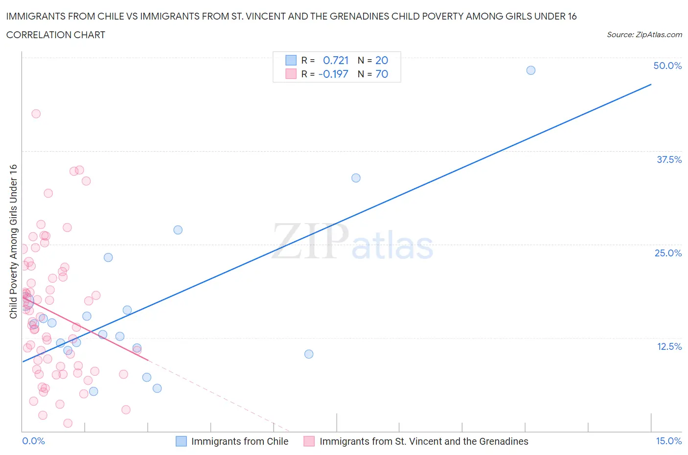 Immigrants from Chile vs Immigrants from St. Vincent and the Grenadines Child Poverty Among Girls Under 16