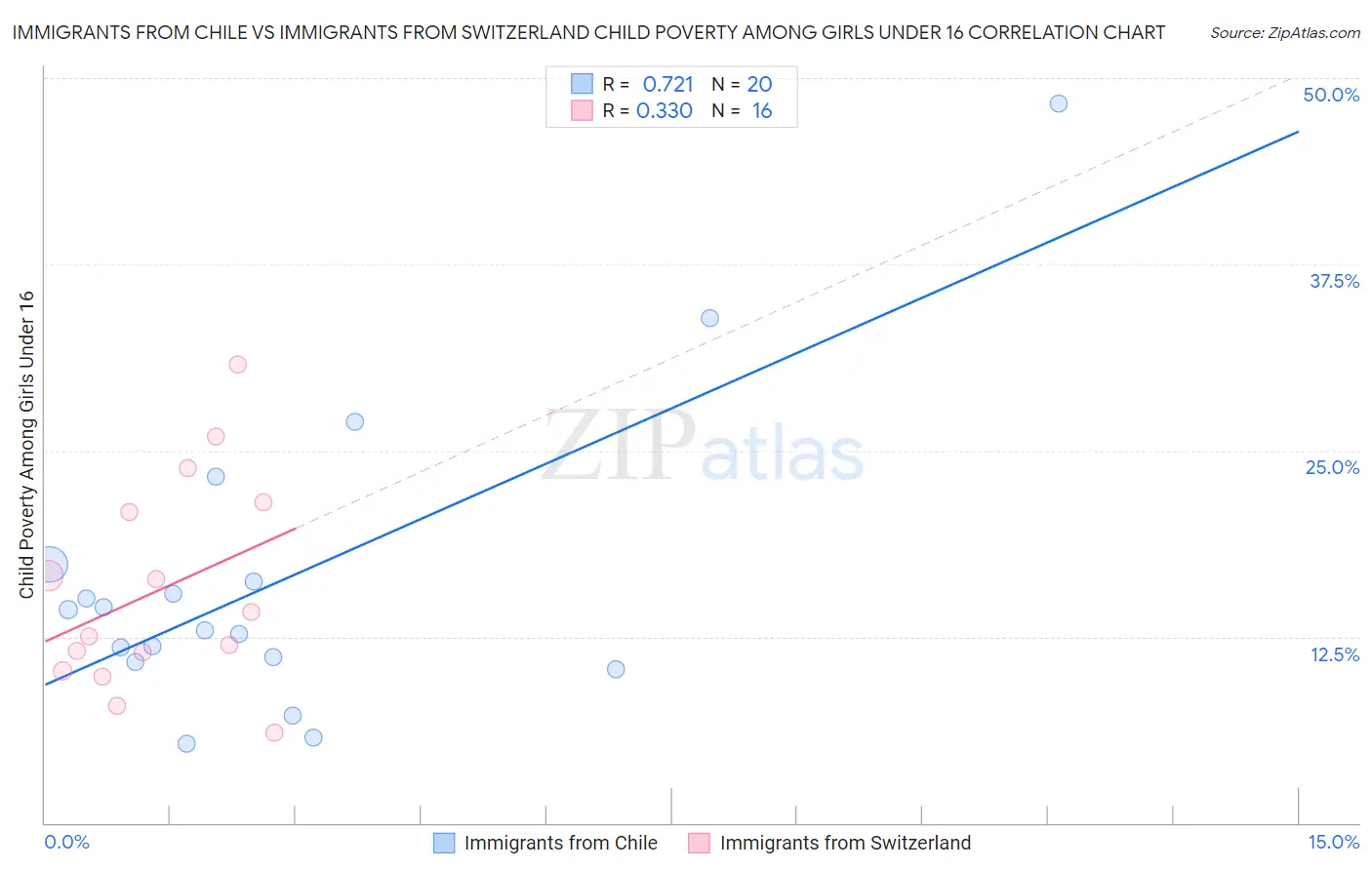 Immigrants from Chile vs Immigrants from Switzerland Child Poverty Among Girls Under 16