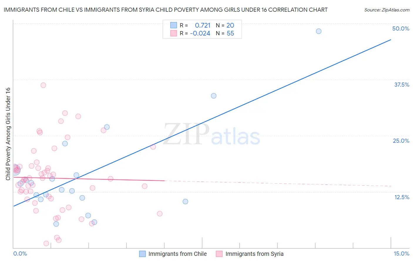 Immigrants from Chile vs Immigrants from Syria Child Poverty Among Girls Under 16