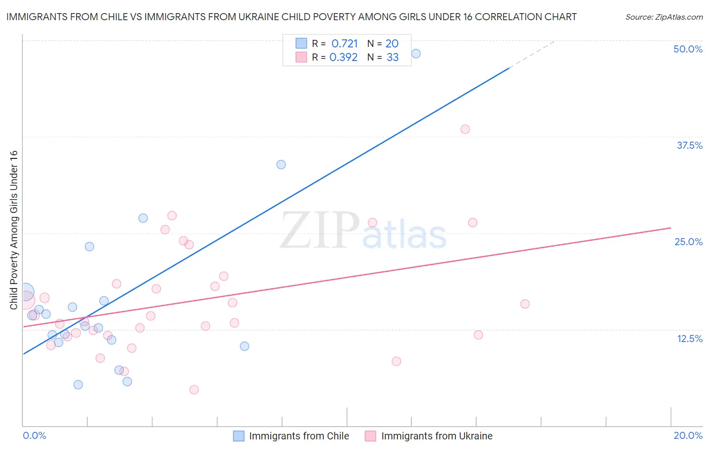 Immigrants from Chile vs Immigrants from Ukraine Child Poverty Among Girls Under 16