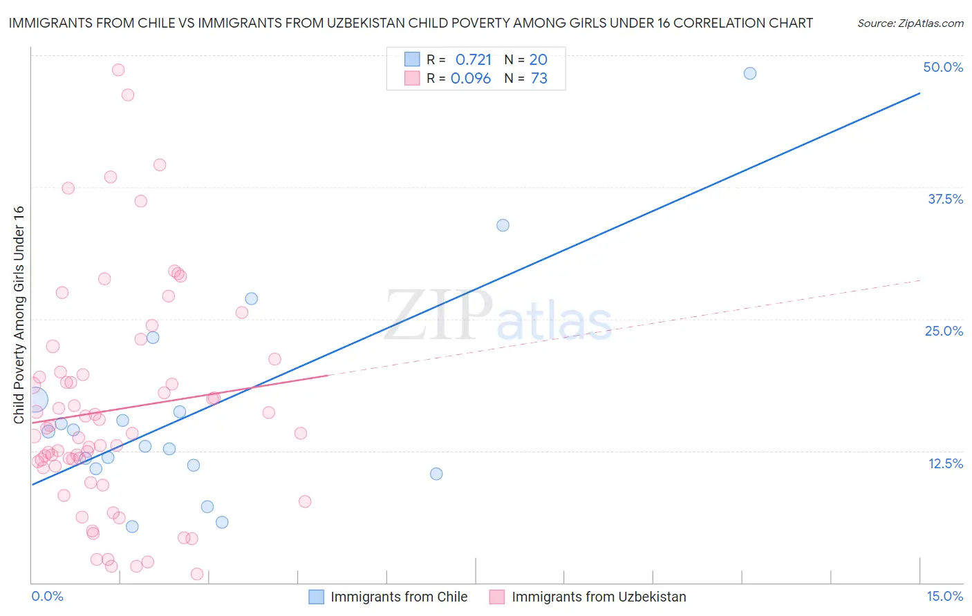 Immigrants from Chile vs Immigrants from Uzbekistan Child Poverty Among Girls Under 16