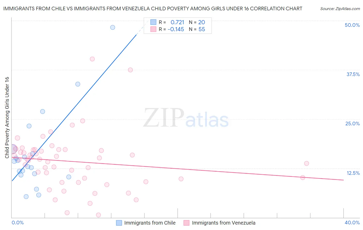 Immigrants from Chile vs Immigrants from Venezuela Child Poverty Among Girls Under 16