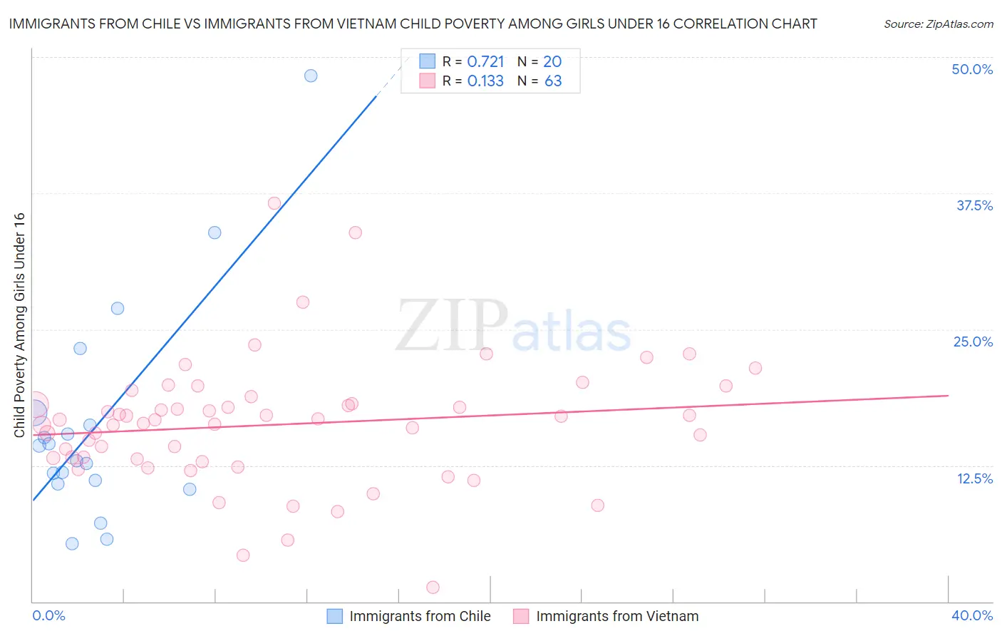 Immigrants from Chile vs Immigrants from Vietnam Child Poverty Among Girls Under 16