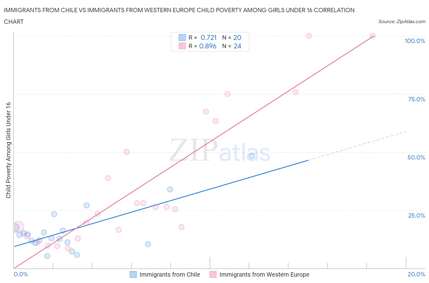 Immigrants from Chile vs Immigrants from Western Europe Child Poverty Among Girls Under 16