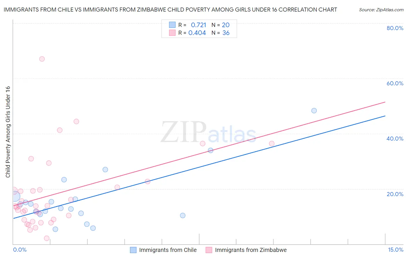 Immigrants from Chile vs Immigrants from Zimbabwe Child Poverty Among Girls Under 16