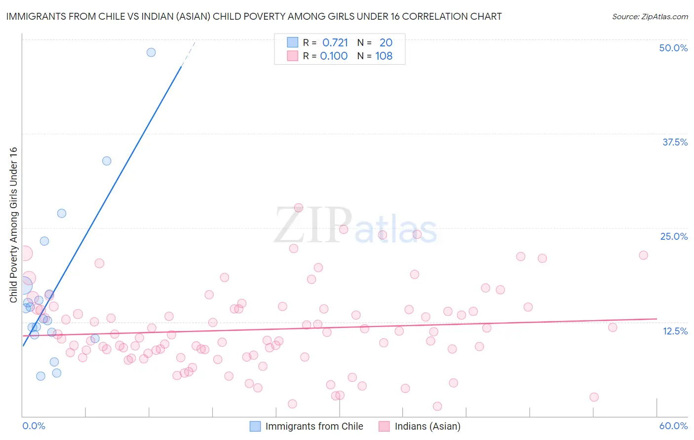 Immigrants from Chile vs Indian (Asian) Child Poverty Among Girls Under 16