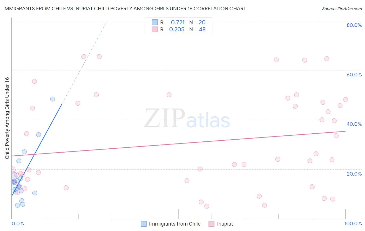 Immigrants from Chile vs Inupiat Child Poverty Among Girls Under 16
