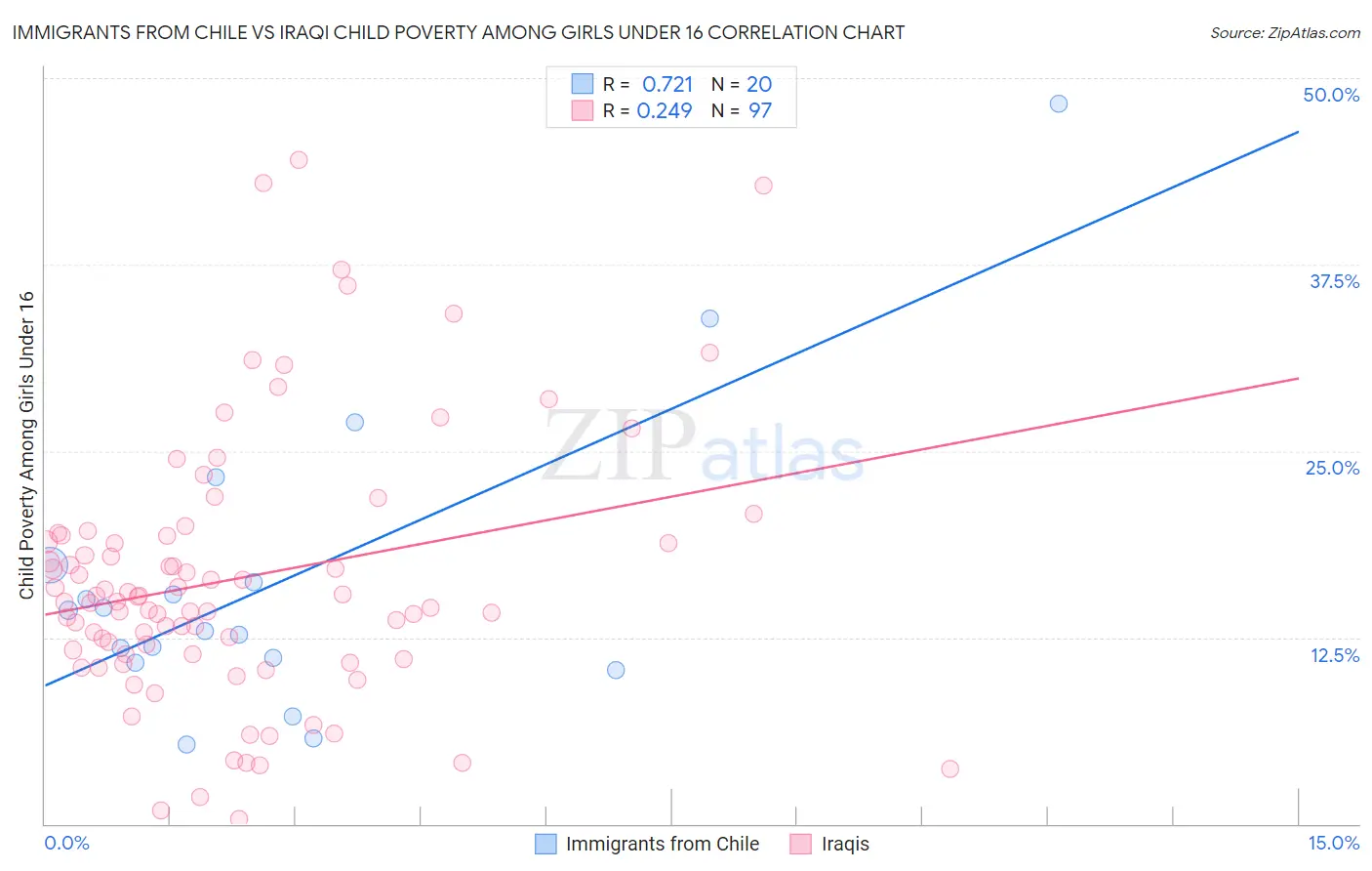 Immigrants from Chile vs Iraqi Child Poverty Among Girls Under 16