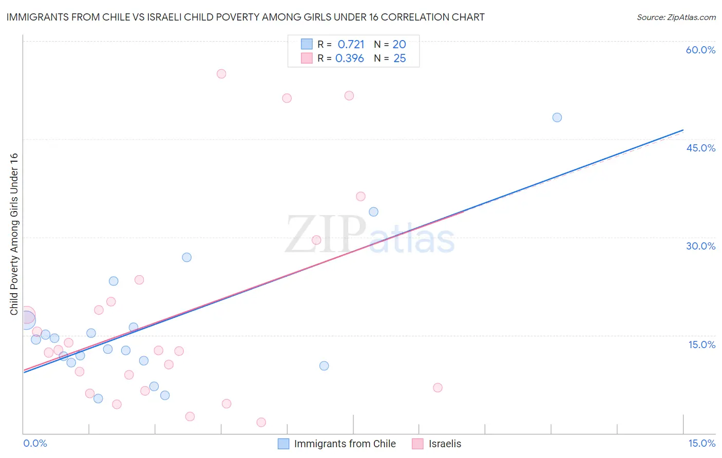 Immigrants from Chile vs Israeli Child Poverty Among Girls Under 16