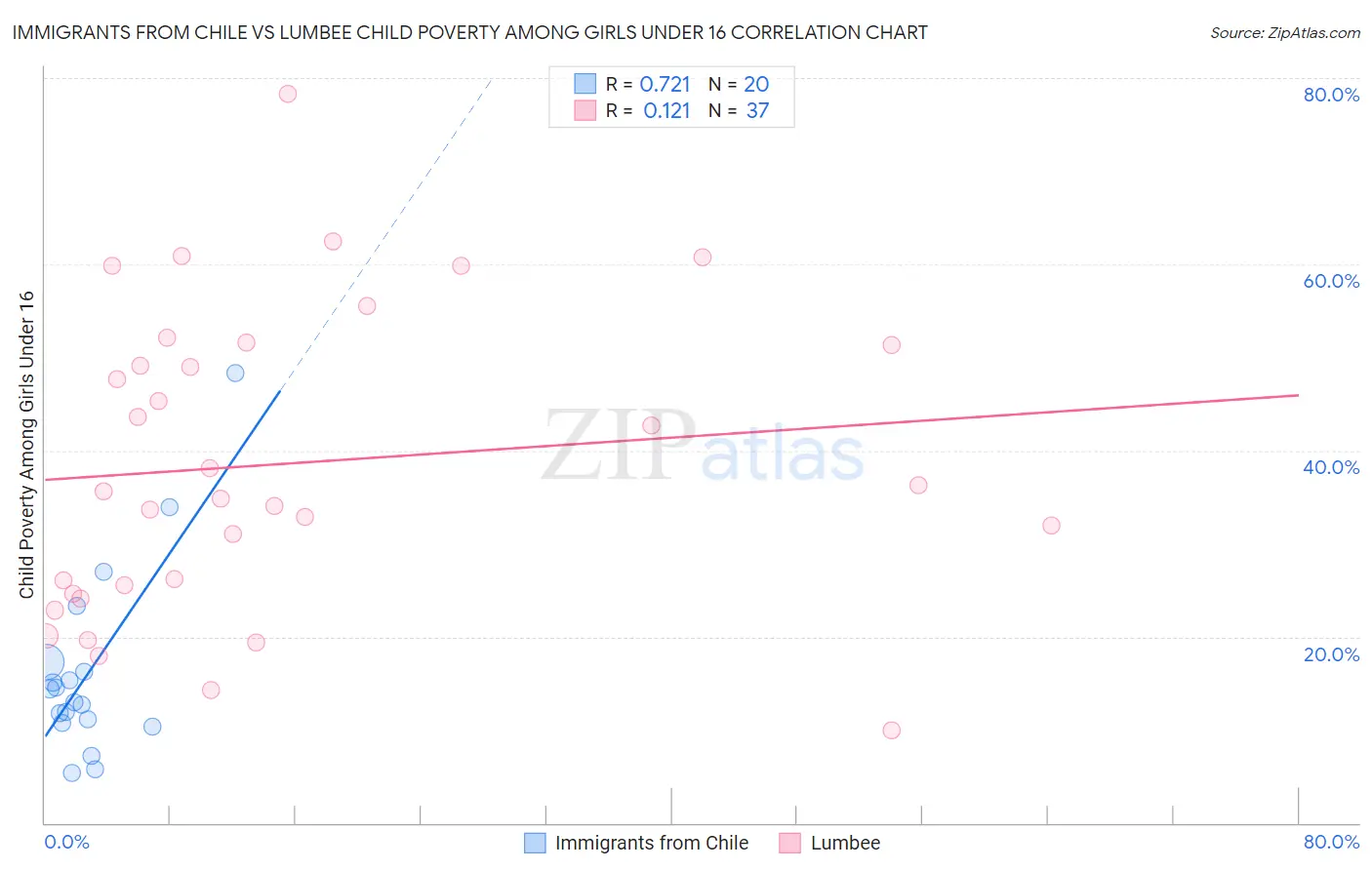 Immigrants from Chile vs Lumbee Child Poverty Among Girls Under 16