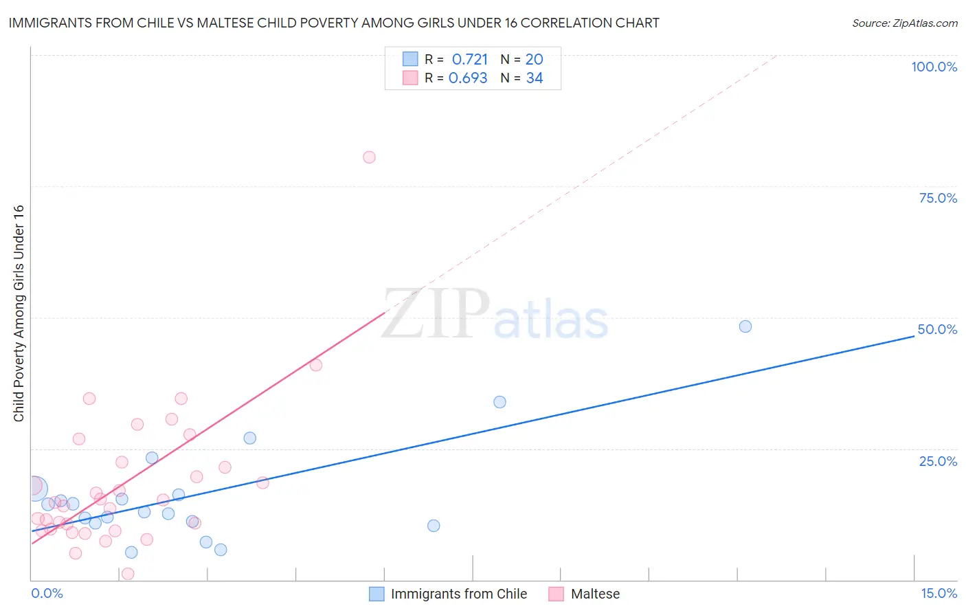 Immigrants from Chile vs Maltese Child Poverty Among Girls Under 16