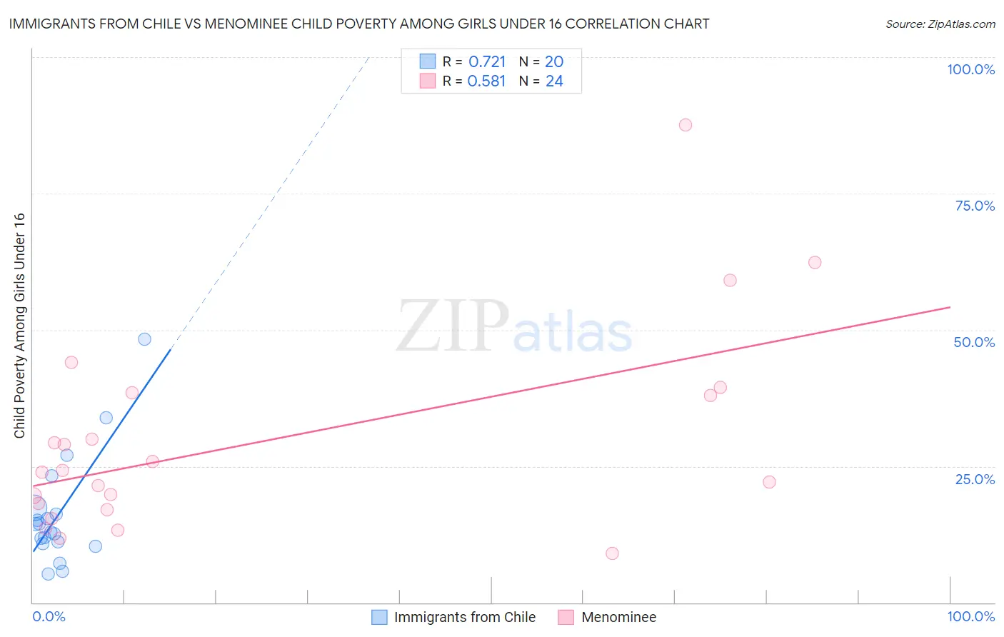 Immigrants from Chile vs Menominee Child Poverty Among Girls Under 16