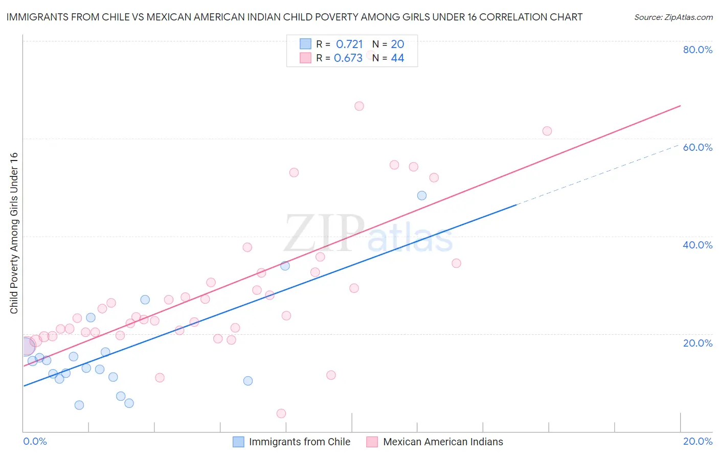 Immigrants from Chile vs Mexican American Indian Child Poverty Among Girls Under 16