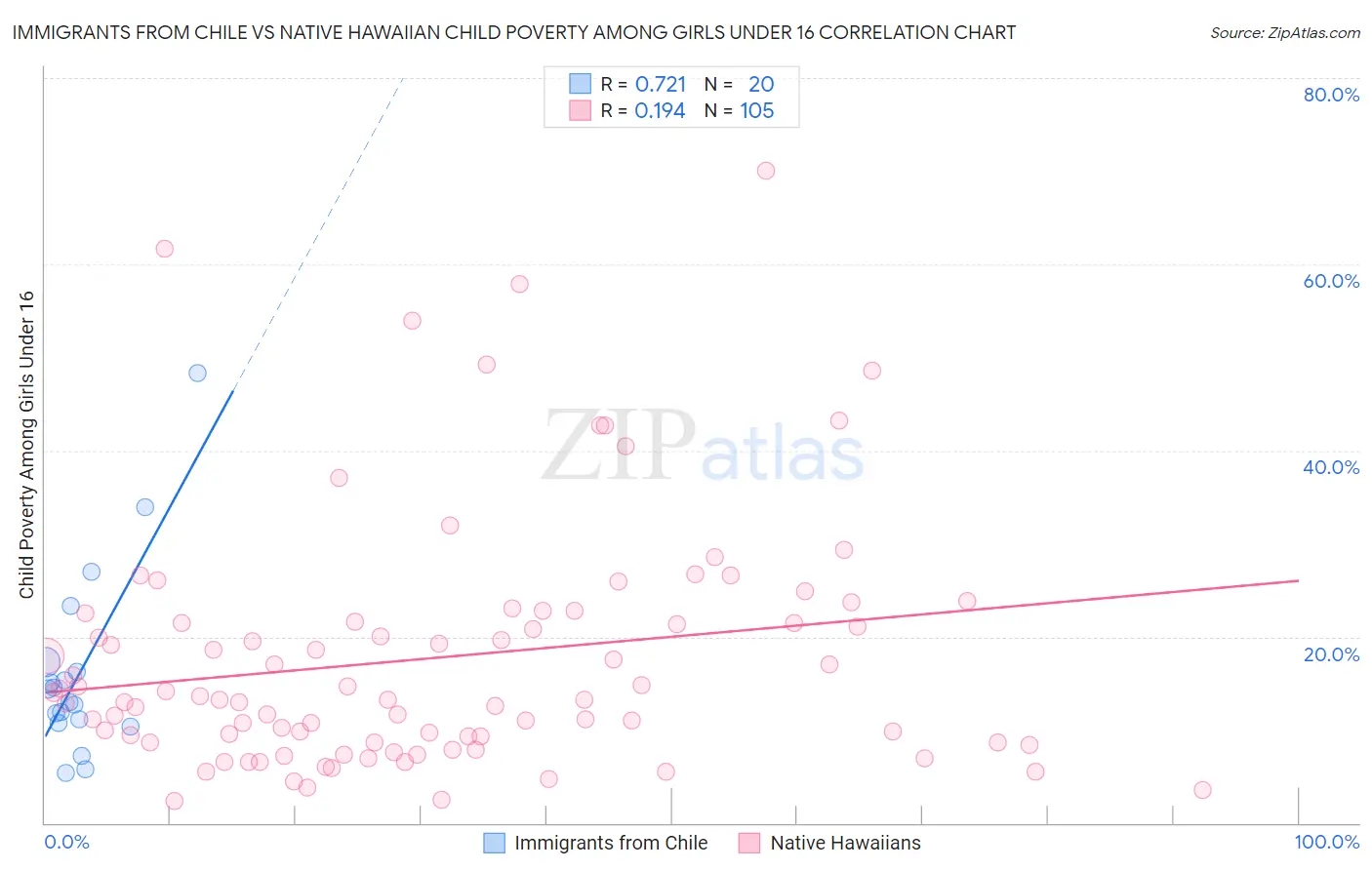 Immigrants from Chile vs Native Hawaiian Child Poverty Among Girls Under 16