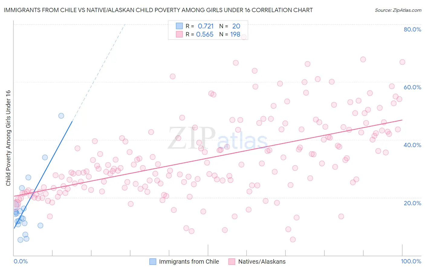 Immigrants from Chile vs Native/Alaskan Child Poverty Among Girls Under 16