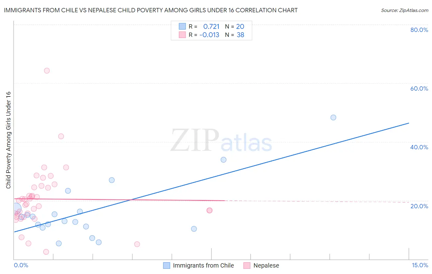 Immigrants from Chile vs Nepalese Child Poverty Among Girls Under 16