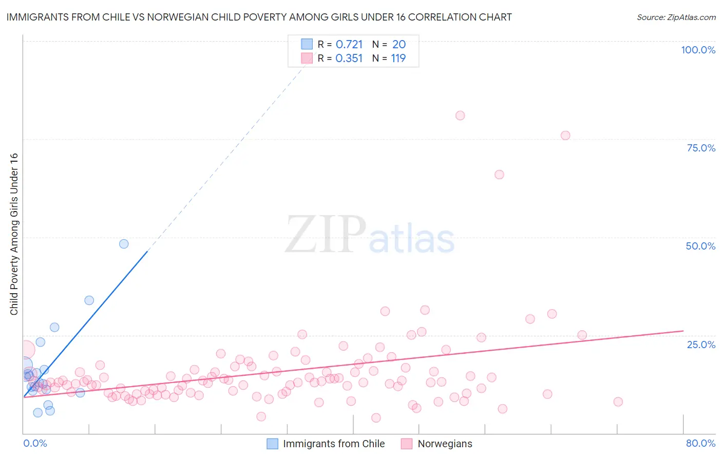 Immigrants from Chile vs Norwegian Child Poverty Among Girls Under 16