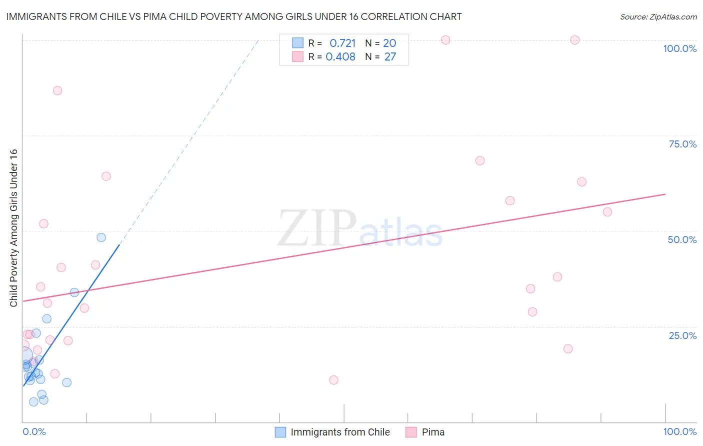 Immigrants from Chile vs Pima Child Poverty Among Girls Under 16