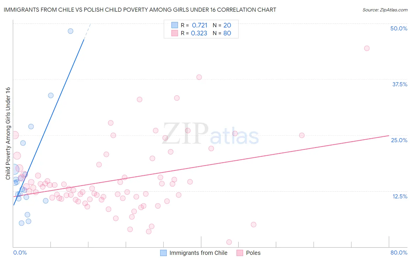 Immigrants from Chile vs Polish Child Poverty Among Girls Under 16
