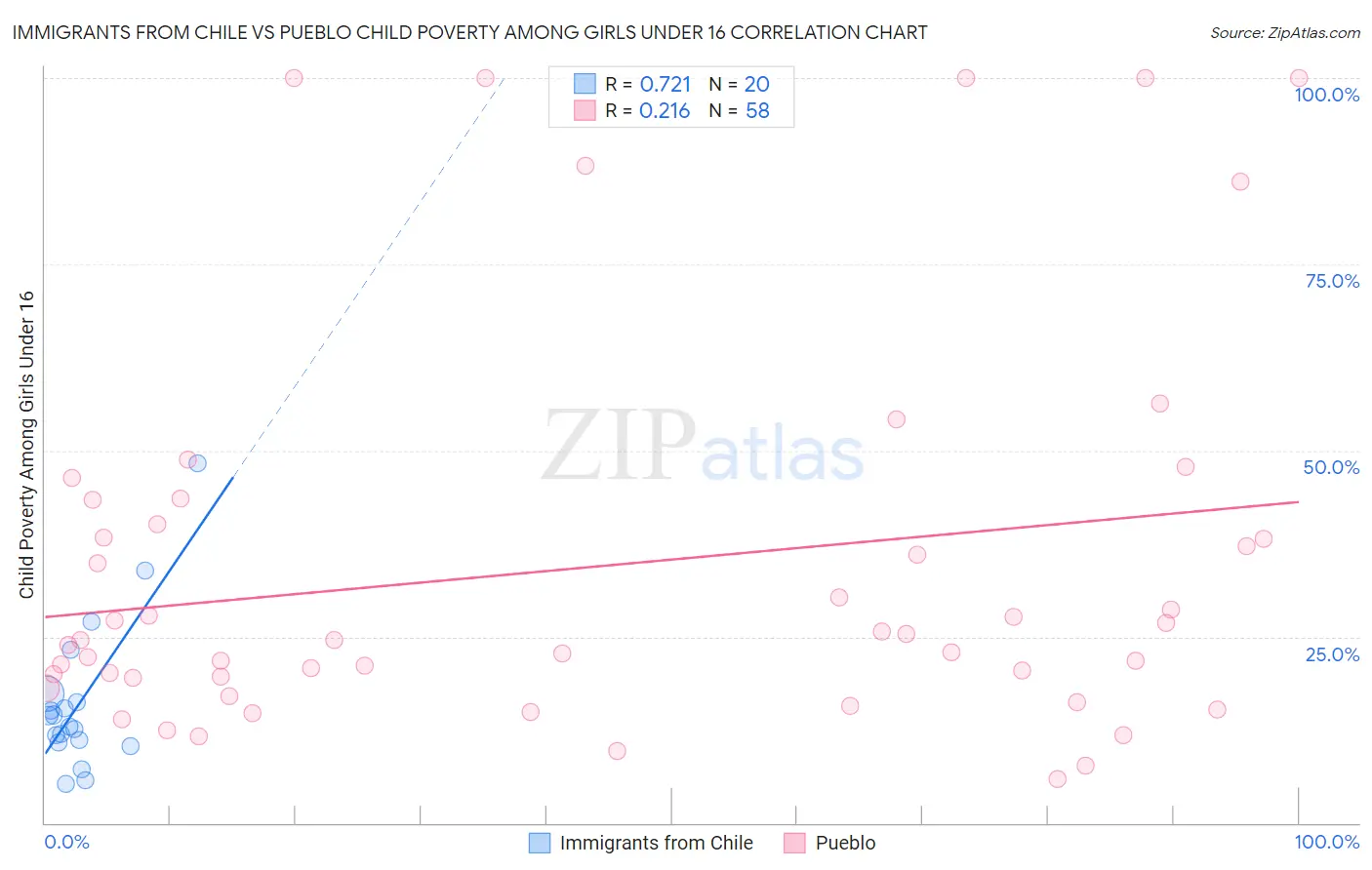 Immigrants from Chile vs Pueblo Child Poverty Among Girls Under 16