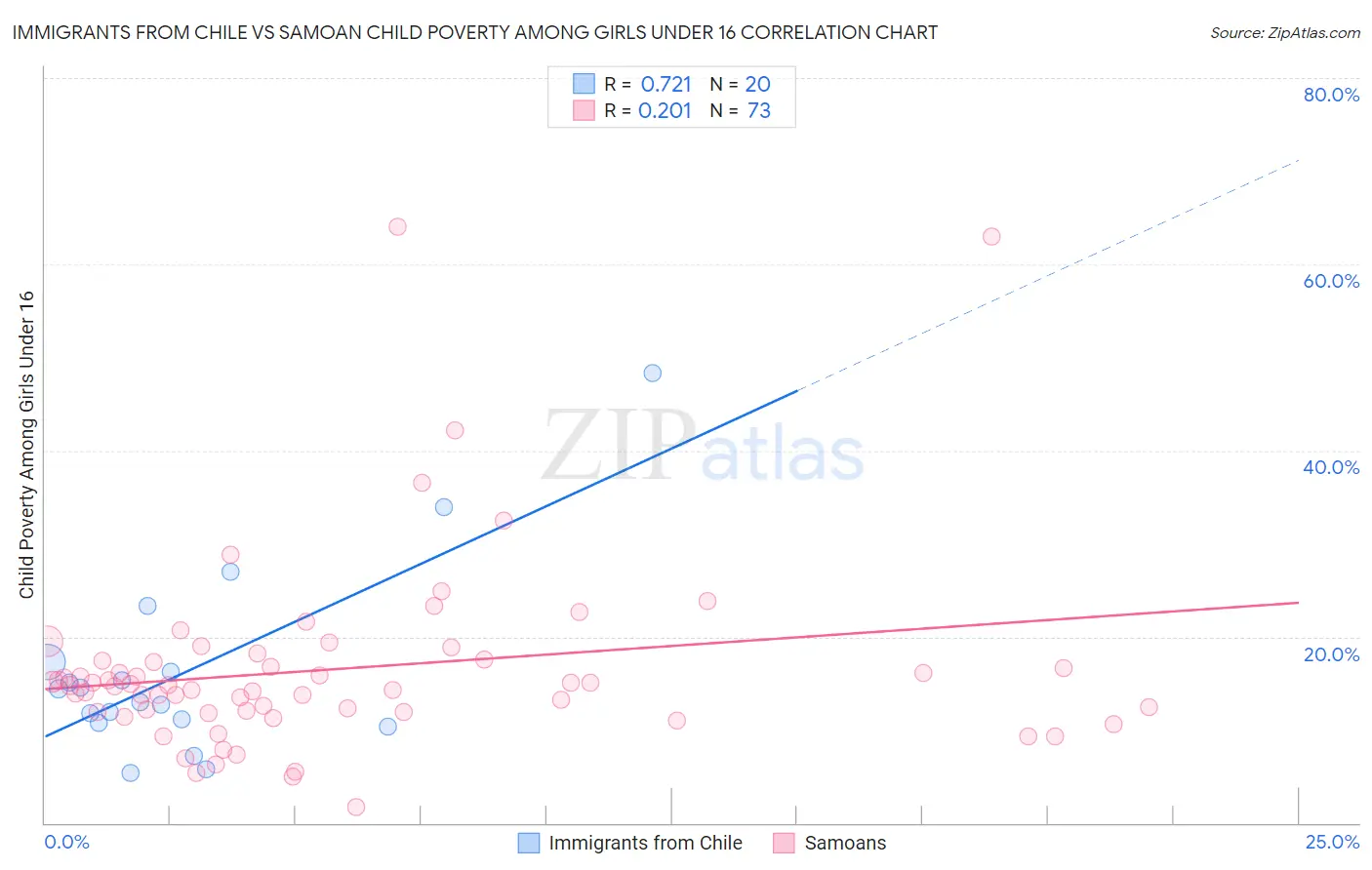 Immigrants from Chile vs Samoan Child Poverty Among Girls Under 16