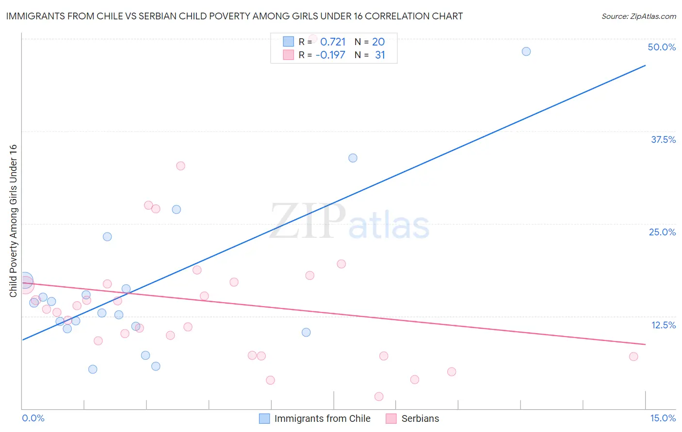 Immigrants from Chile vs Serbian Child Poverty Among Girls Under 16