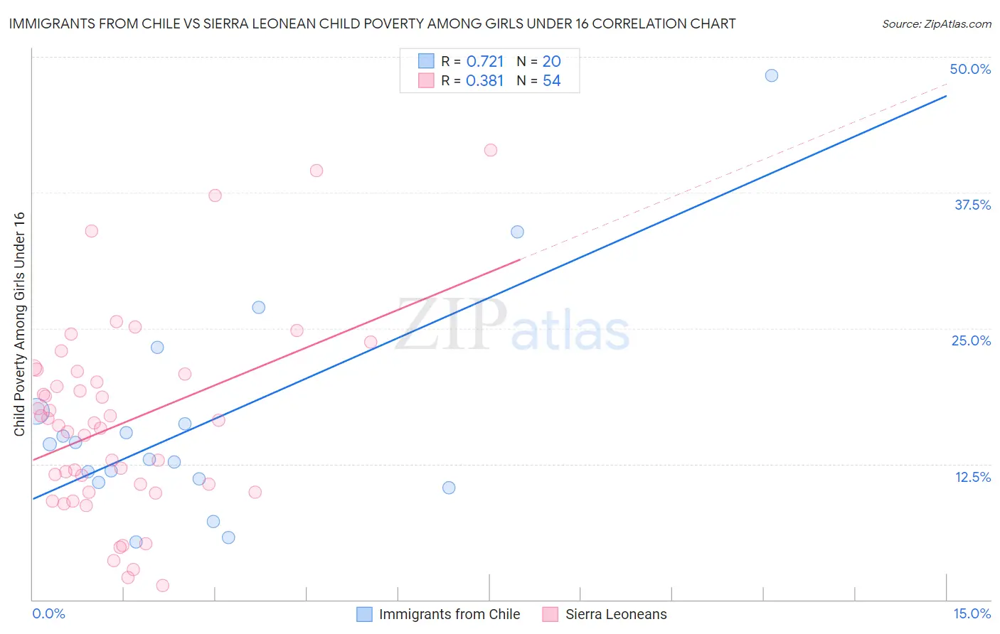 Immigrants from Chile vs Sierra Leonean Child Poverty Among Girls Under 16