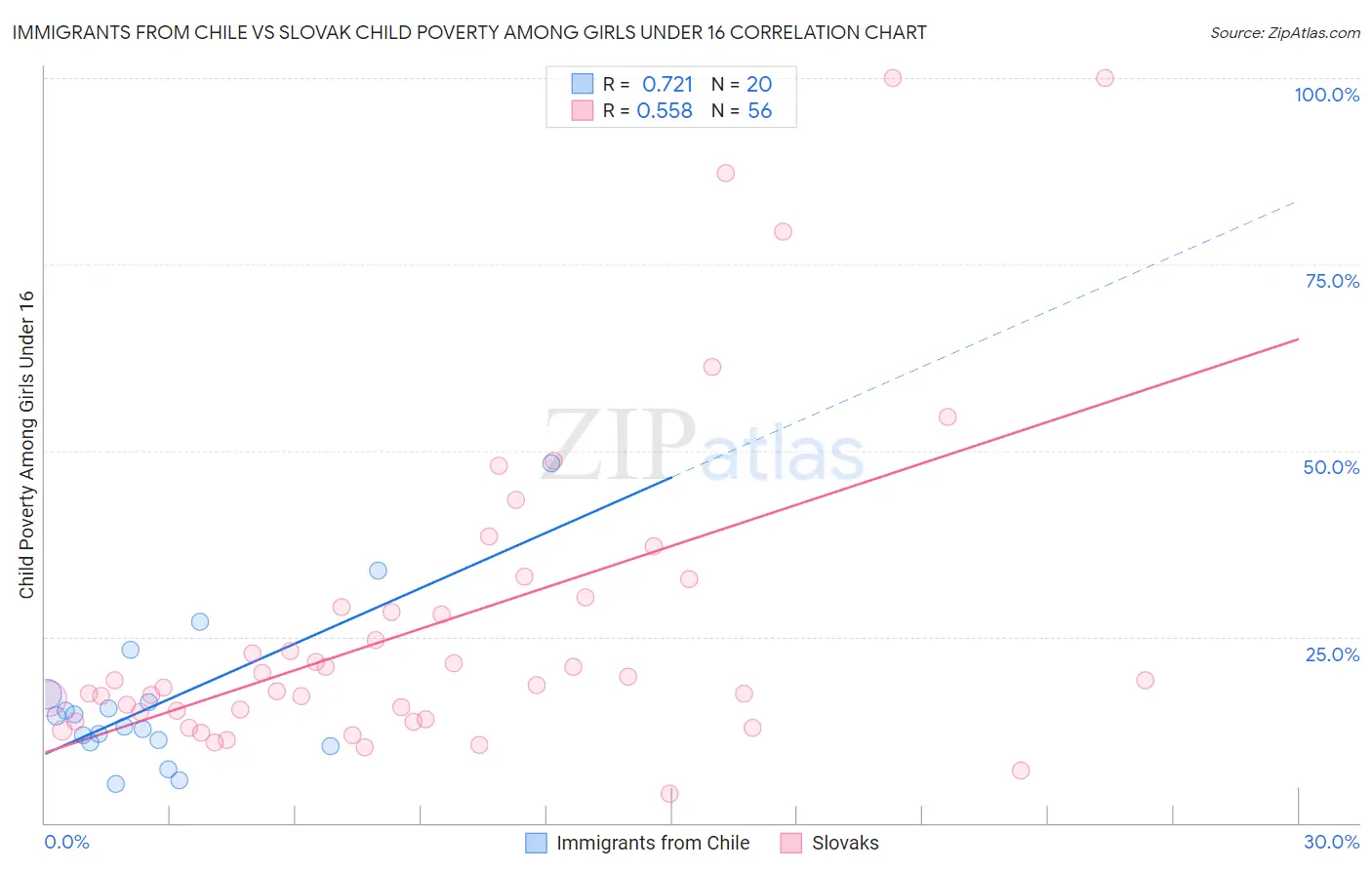 Immigrants from Chile vs Slovak Child Poverty Among Girls Under 16