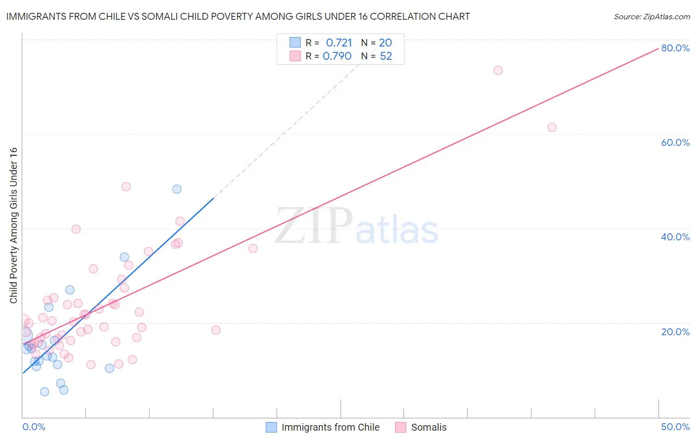 Immigrants from Chile vs Somali Child Poverty Among Girls Under 16